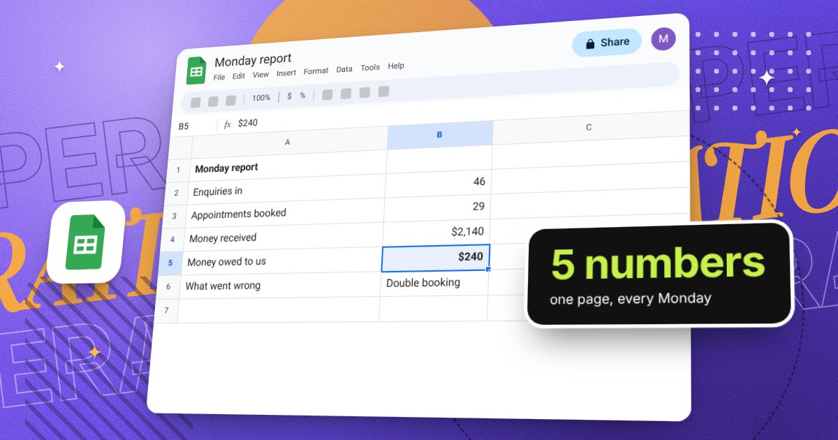 A Google Sheet called Monday report. It lists five numbers for an example salon: 46 enquiries, 29 appointments booked, 2,140 dollars received, 240 dollars owed, and one thing that went wrong. A card reads five numbers, one page.
